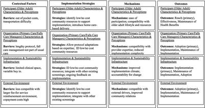 Developing a dissemination and implementation research agenda for aging and public health: The what, when, how, and why?